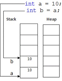 Variable storing in stack